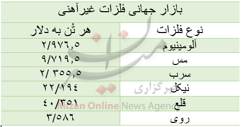 قیمت بازار جهانی فلزات غیرآهنی/ امروز یکشنبه ۲۶ دی قیمت بازار جهانی فلزات غیرآهنی/ امروز یکشنبه ۲۶ دی