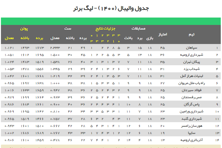 سپاهان با شکست هراز در صدر ماند/ پیروزی شهرداری ارومیه در شب کامبک ناتمام پیکان