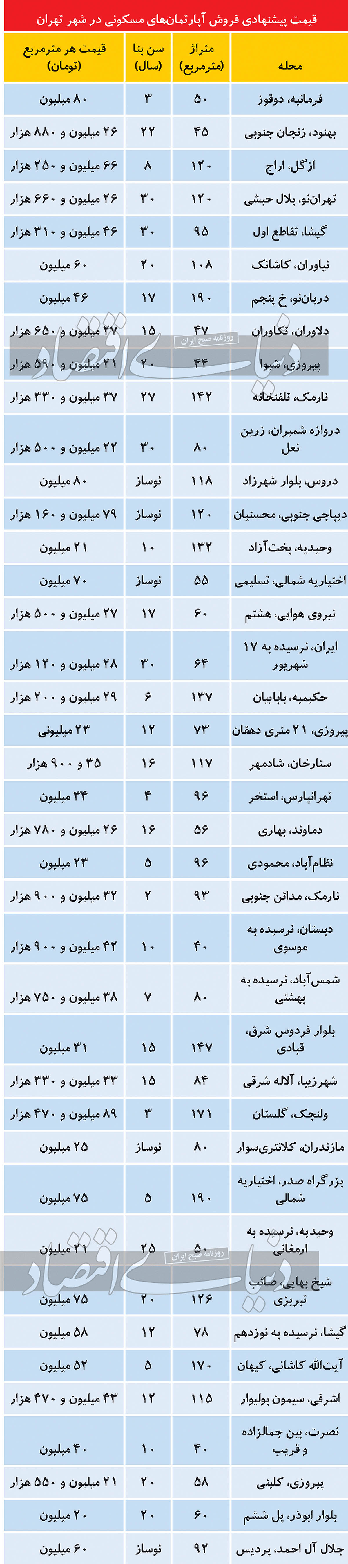مظنه فروش آپارتمان‌های مسکونی در پایتخت