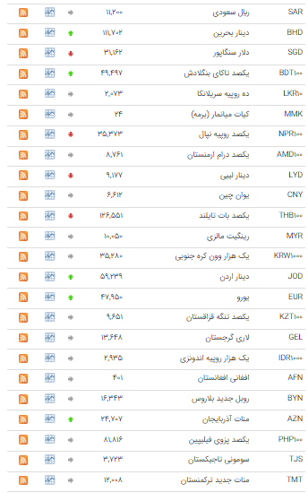 نرخ ۱۱ ارز در بازار بین بانکی کاهش یافت نرخ ۱۱ ارز در بازار بین بانکی کاهش یافت