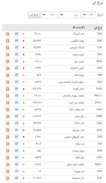نرخ ۱۱ ارز در بازار بین بانکی کاهش یافت نرخ ۱۱ ارز در بازار بین بانکی کاهش یافت