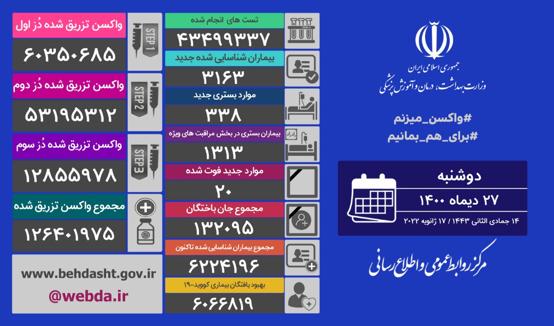 آخرین آمار مبتلایان به کرونا تا ۲۷ دی ماه