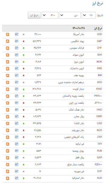 قیمت ۲۲ ارز در بازار بین بانکی نزولی شد قیمت ۲۲ ارز در بازار بین بانکی نزولی شد