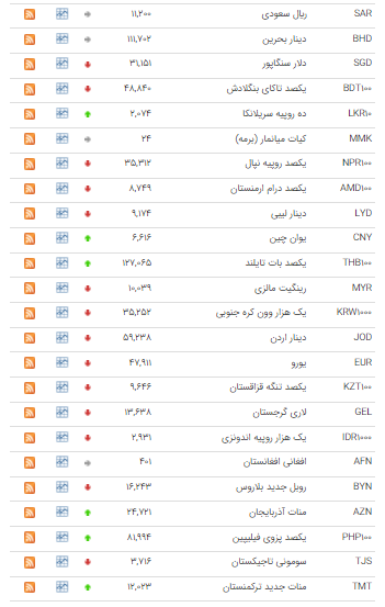 قیمت ۲۲ ارز در بازار بین بانکی نزولی شد قیمت ۲۲ ارز در بازار بین بانکی نزولی شد