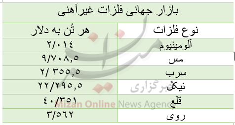 قیمت بازار جهانی فلزات غیرآهنی/ امروز سهشنبه ۲۸ دی قیمت بازار جهانی فلزات غیرآهنی/ امروز سهشنبه ۲۸ دی