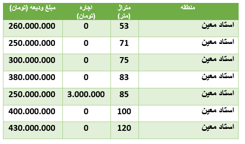 قیمت رهن و اجاره آپارتمان در منطقۀ استادمعین قیمت رهن و اجاره آپارتمان در منطقۀ استادمعین