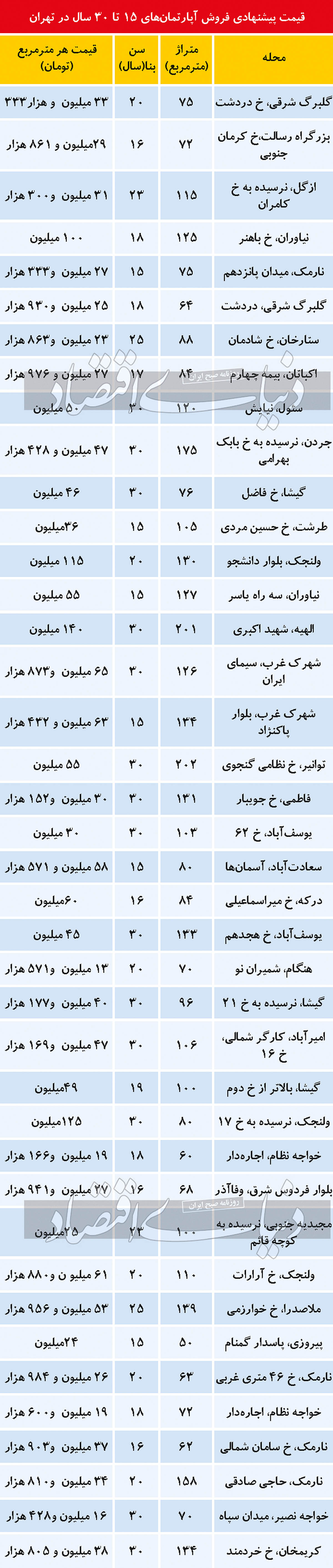 مظنه واحد‌های مسکونی قدیمی در تهران