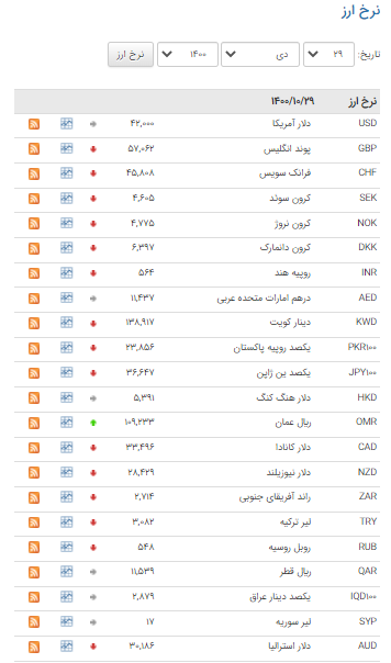 قیمت ۲۶ ارز در بازار بین بانکی نزولی شد