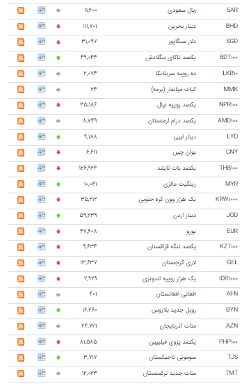 قیمت ۲۶ ارز در بازار بین بانکی نزولی شد