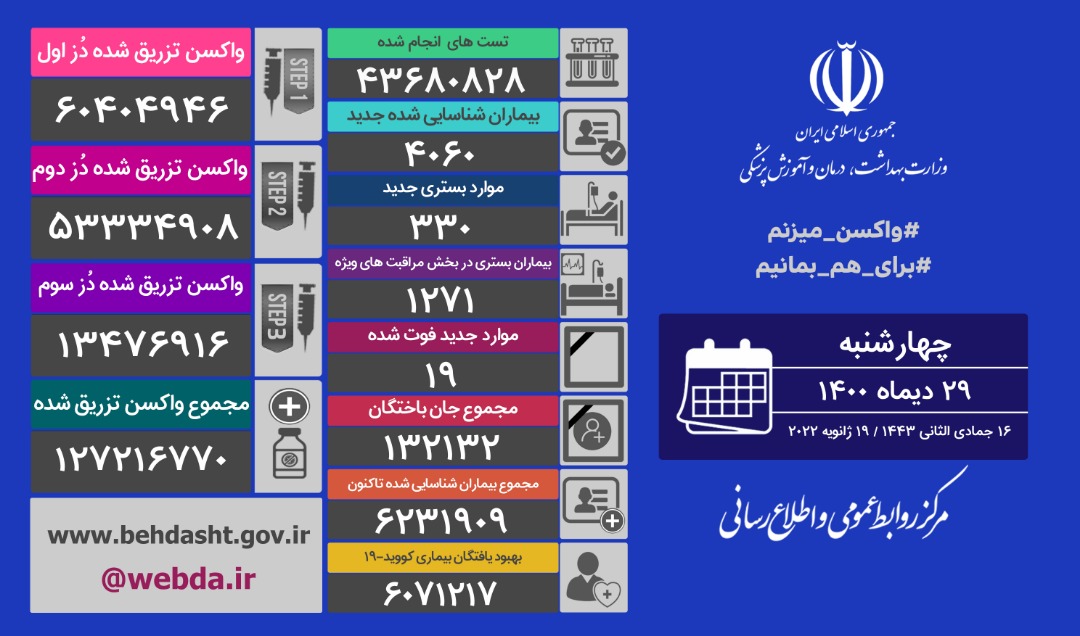 شناسایی ۴۰۶۰ بیمار جدید کرونا و فوت ۱۹ هموطن دیگر طی شبانه روز گذشته شناسایی ۴۰۶۰ بیمار جدید کرونا و فوت ۱۹ هموطن دیگر طی شبانه روز گذشته