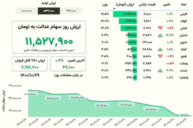 سهام عدالت چقدر میارزد؟ سهام عدالت چقدر میارزد؟