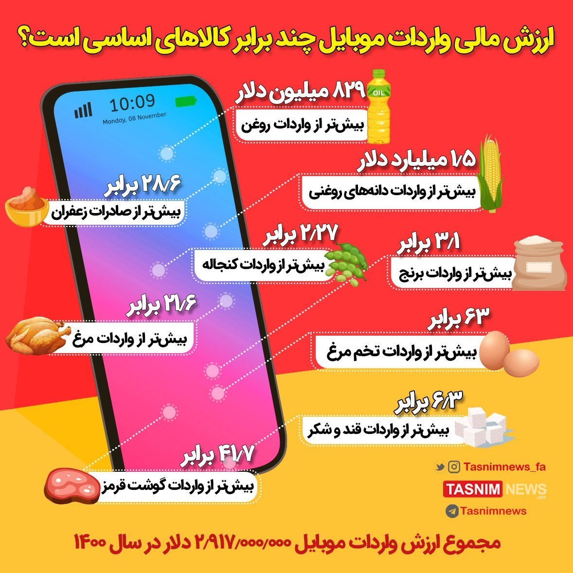 ۴۱ برابر گوشت قرمز موبایل وارد کشور شد