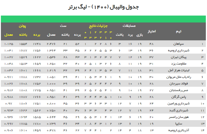سپاهان پیروز بازی بزرگ هفته مقابل ارومیه/ خروج پیکان از بحران در شب پرحاشیه در آمل سپاهان پیروز بازی بزرگ هفته مقابل ارومیه/ خروج پیکان از بحران در شب پرحاشیه در آمل