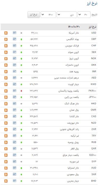 ارزش ۱۱ ارز در بازار بین بانکی کاهشی شد ارزش ۱۱ ارز در بازار بین بانکی کاهشی شد