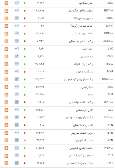ارزش ۱۱ ارز در بازار بین بانکی کاهشی شد ارزش ۱۱ ارز در بازار بین بانکی کاهشی شد