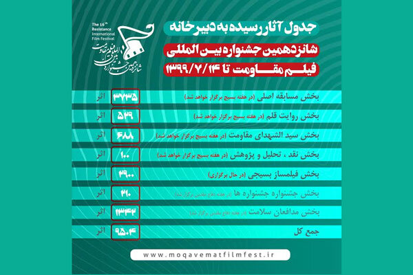 اعلام تازه ترین آمار بخشهای مختلف جشنواره فیلم «مقاومت» اعلام تازه ترین آمار بخشهای مختلف جشنواره فیلم «مقاومت»