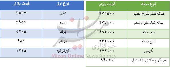 سکه 979 هزار تومان/ دلار 3537 تومان شد