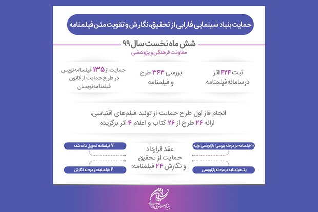 ثبت ۴۲۴ فیلمنامه و طرح سینمایی در سامانه بنیاد سینمایی فارابی ثبت ۴۲۴ فیلمنامه و طرح سینمایی در سامانه بنیاد سینمایی فارابی