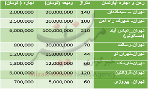 قیمت اجاره مجتمع های آپارتمانی+جدول قیمت اجاره مجتمع های آپارتمانی+جدول