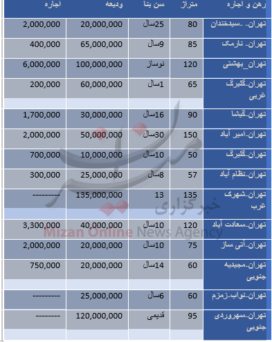 قیمت اجاره آپارتمان در مناطق مختلف تهران+جدول قیمت اجاره آپارتمان در مناطق مختلف تهران+جدول