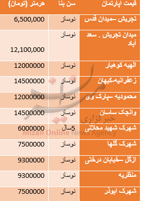 قیمت مسکن در مناطق مختلف تهران+جدول قیمت مسکن در مناطق مختلف تهران+جدول