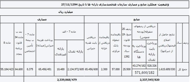 گزارش دولت از عملکرد سازمان هدفمندی یارانه‌ها
