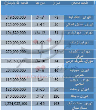 قیمت اجاره آپارتمان در مناطق مختلف تهران+ جدول