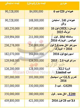قیمت انواع خودرو وارداتی در بازار+جدول قیمت انواع خودرو وارداتی در بازار+جدول
