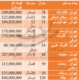 قیمت آپارتمان در شرق تهران+ جدول قیمت آپارتمان در شرق تهران+ جدول