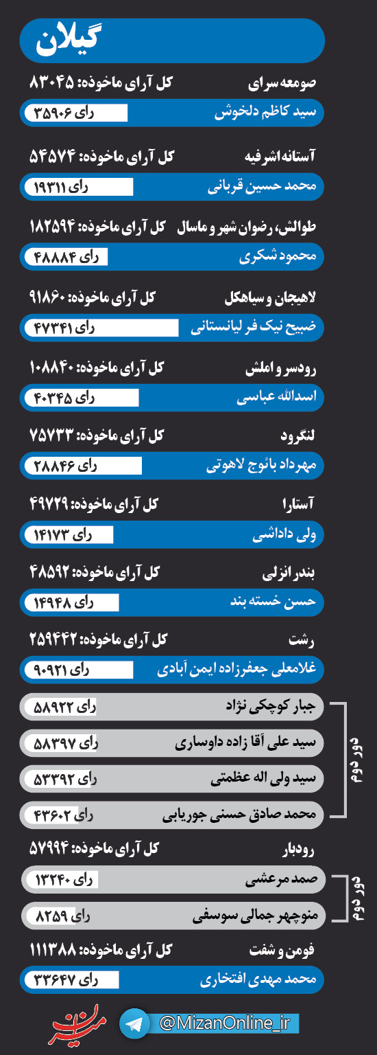 اینفوگرافی منتخبان مجلس در سه استان شمالی کشور