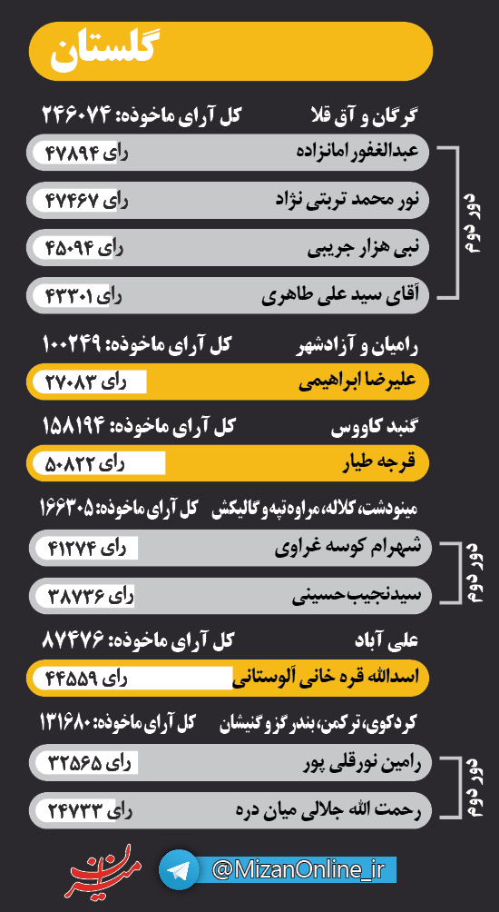 اینفوگرافی منتخبان مجلس در سه استان شمالی کشور