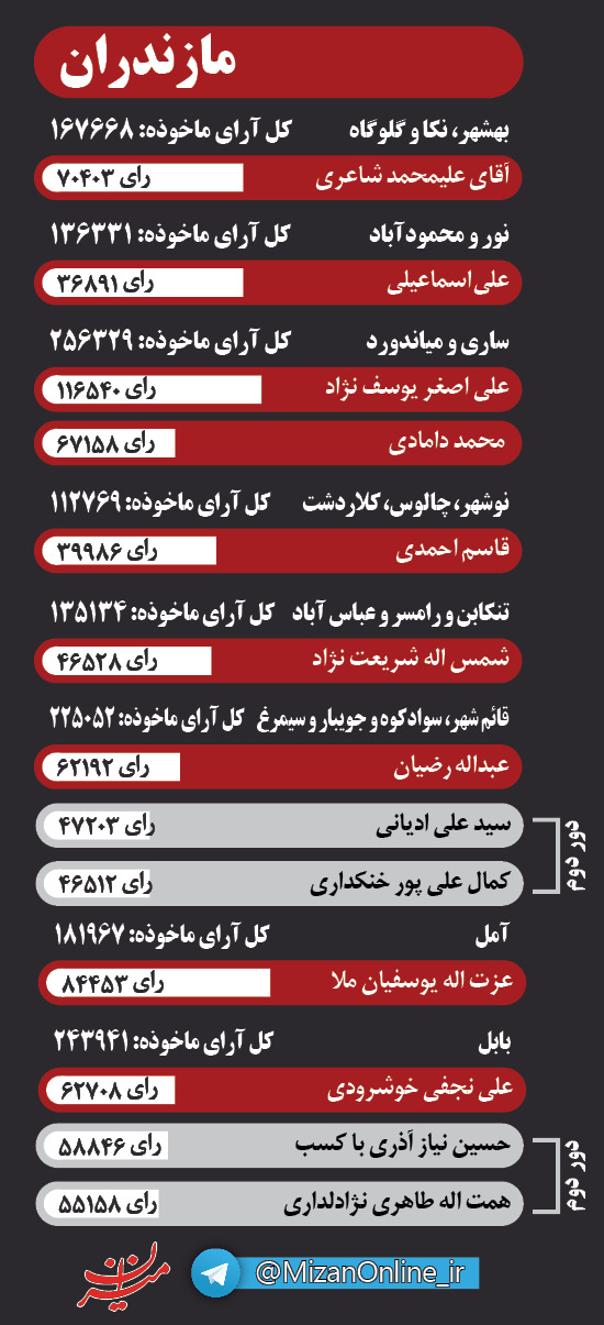 اینفوگرافی منتخبان مجلس در سه استان شمالی کشور