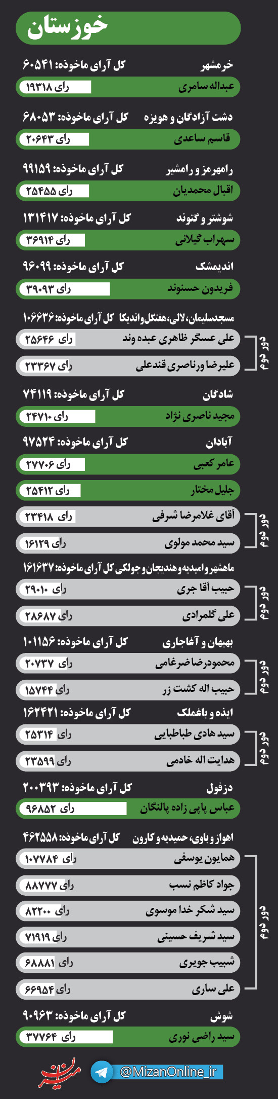 اینفوگرافی منتخبان مجلس دهم در سه استان خوزستان، لرستان و کردستان اینفوگرافی منتخبان مجلس دهم در سه استان خوزستان، لرستان و کردستان