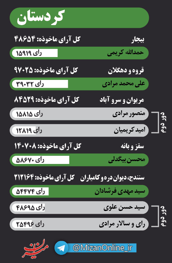 اینفوگرافی منتخبان مجلس دهم در سه استان خوزستان، لرستان و کردستان اینفوگرافی منتخبان مجلس دهم در سه استان خوزستان، لرستان و کردستان