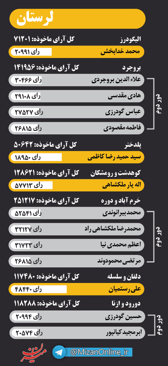 اینفوگرافی منتخبان مجلس دهم در سه استان خوزستان، لرستان و کردستان اینفوگرافی منتخبان مجلس دهم در سه استان خوزستان، لرستان و کردستان