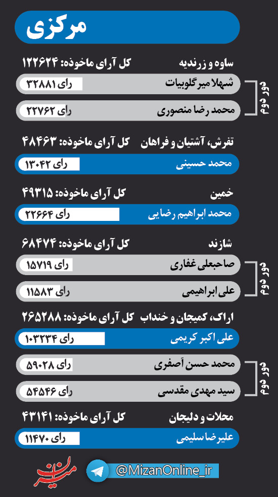 اینفوگرافی منتخبان مردم در استانهای البرز، قم، زنجان و مرکزی اینفوگرافی منتخبان مردم در استانهای البرز، قم، زنجان و مرکزی