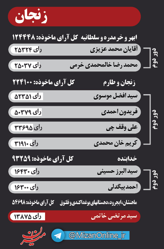 اینفوگرافی منتخبان مردم در استانهای البرز، قم، زنجان و مرکزی اینفوگرافی منتخبان مردم در استانهای البرز، قم، زنجان و مرکزی