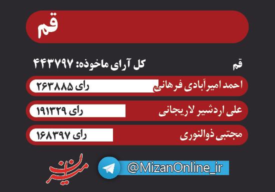 اینفوگرافی منتخبان مردم در استانهای البرز، قم، زنجان و مرکزی اینفوگرافی منتخبان مردم در استانهای البرز، قم، زنجان و مرکزی