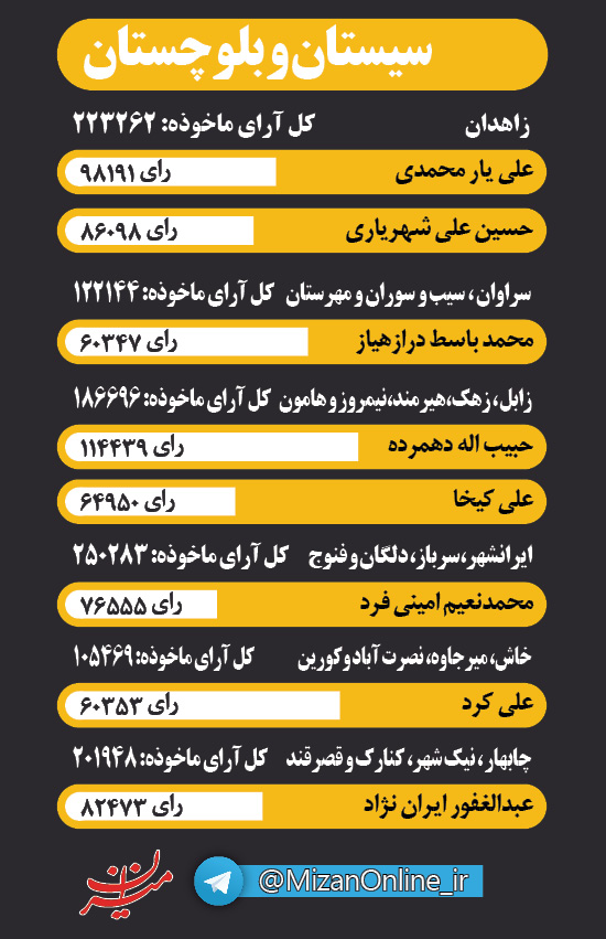 اینفوگرافی منتخبان مجلس در پنج استان کشور