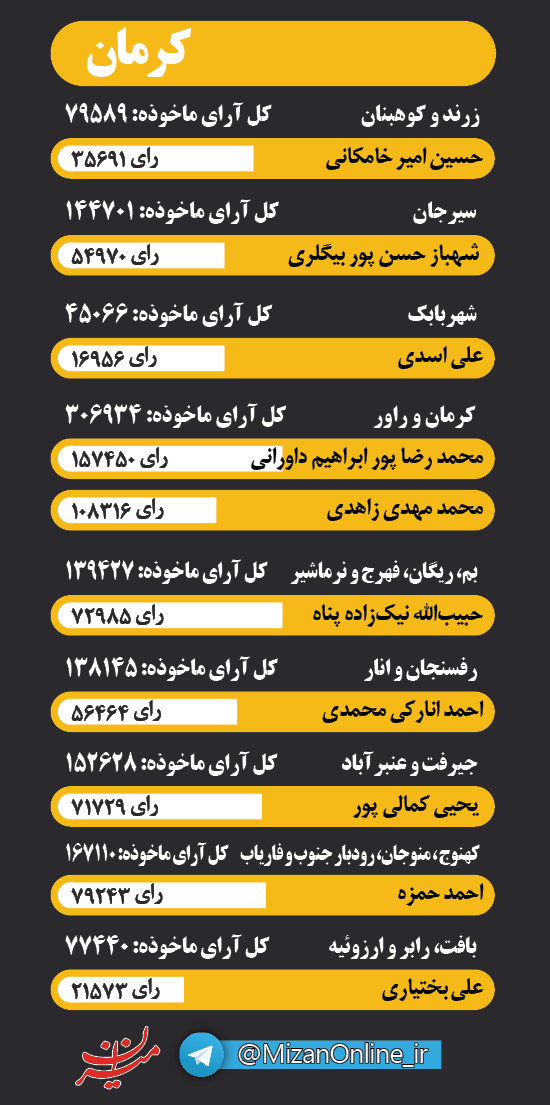 اینفوگرافی منتخبان مجلس در پنج استان کشور