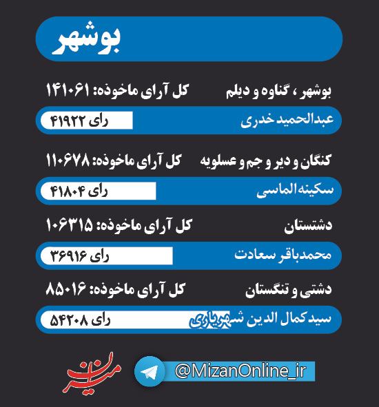 اینفوگرافی منتخبان مجلس در پنج استان کشور