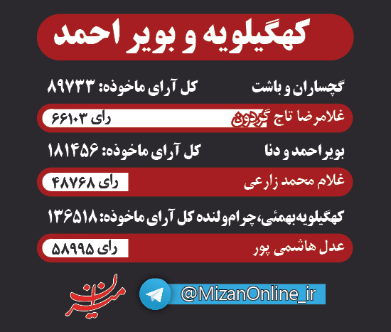 اینفوگرافی منتخبان مجلس در پنج استان کشور