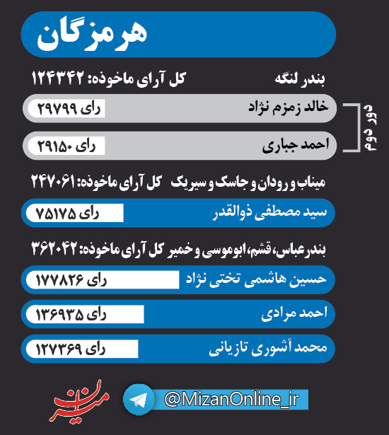 اینفوگرافی منتخبان مجلس در پنج استان کشور