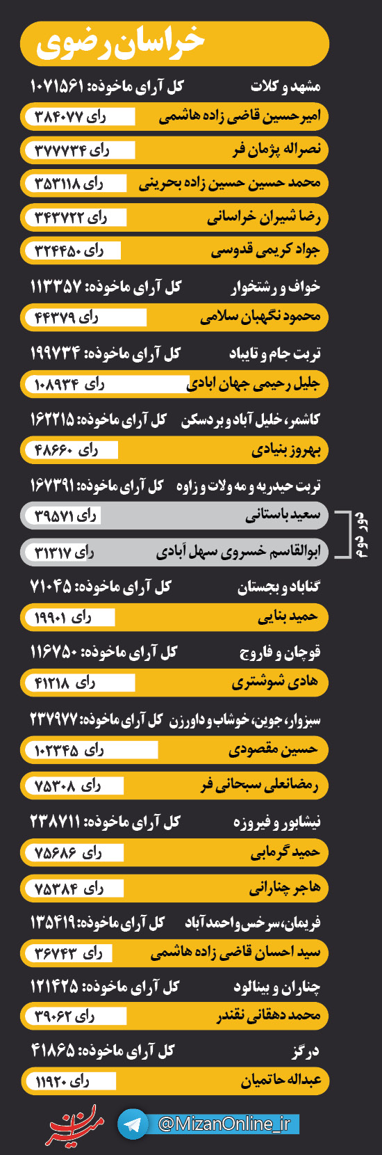 اینفوگرافی منتخبان مجلس در پنج استان کشور