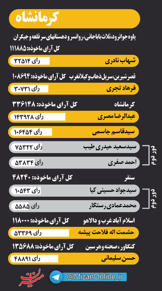اینفوگرافی منتخبان مجلس در پنج استان کشور