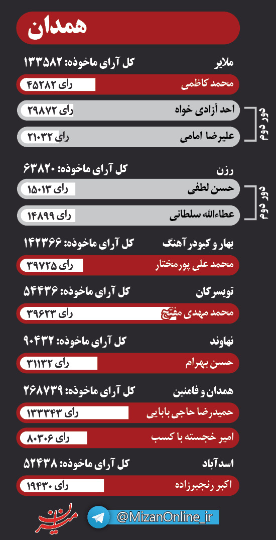 اینفوگرافی منتخبان مجلس در پنج استان کشور