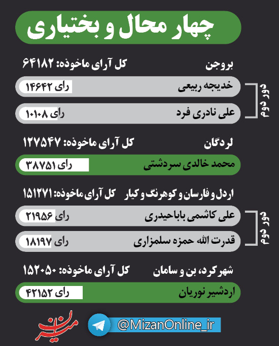 اینفوگرافی منتخبان مجلس در پنج استان کشور