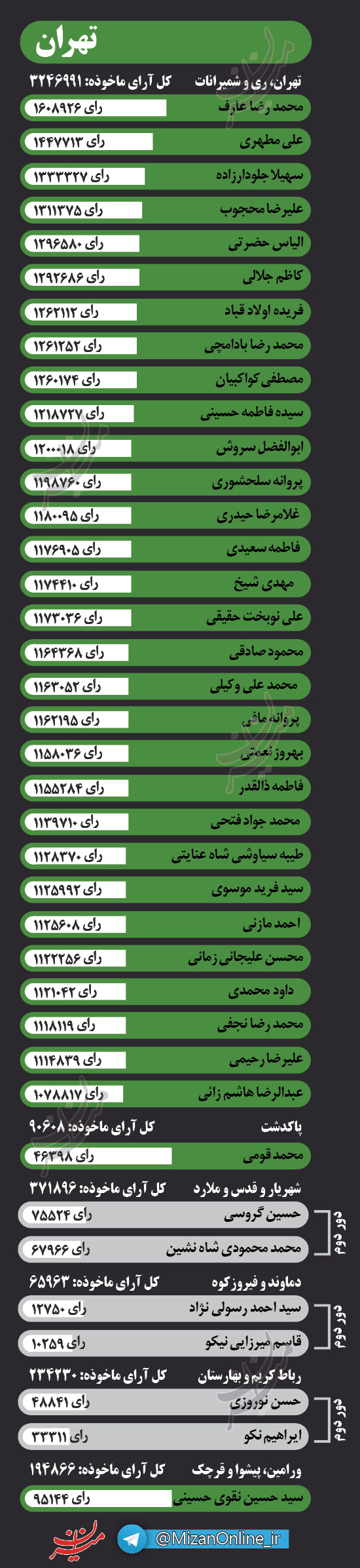 اینفوگرافی منتخبان مردم در تهران، سمنان و اردبیل اینفوگرافی منتخبان مردم در تهران، سمنان و اردبیل