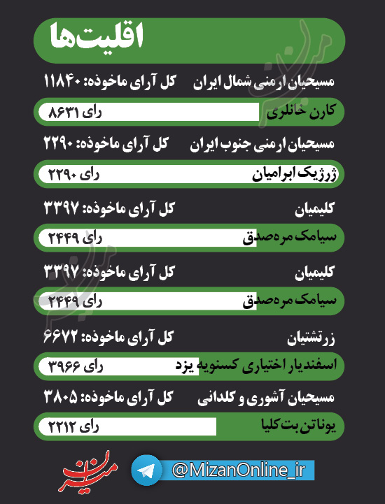 اینفوگرافی منتخبان مردم در تهران، سمنان و اردبیل اینفوگرافی منتخبان مردم در تهران، سمنان و اردبیل