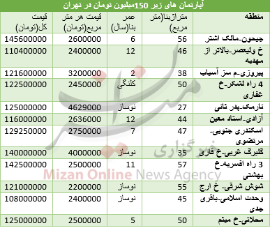 با 150 میلیون تومان کجا خانه بخریم؟+جدول با 150 میلیون تومان کجا خانه بخریم؟+جدول